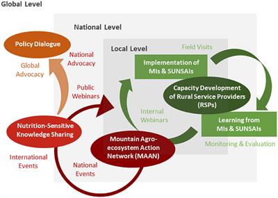 Empowering rural service providers to improve nutrition in mountain regions